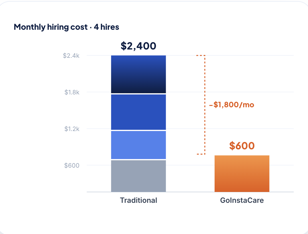 Bar chart comparing traditional hiring cost of $2,400/mo to GoInstaCare's $600/mo