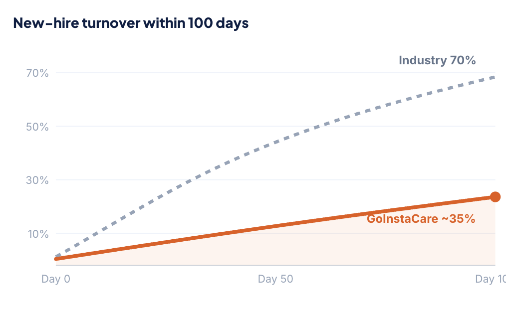 Turnover comparison chart